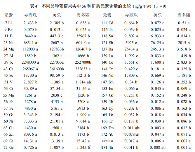 加热板消解葡萄果实检测56种矿质含量比较