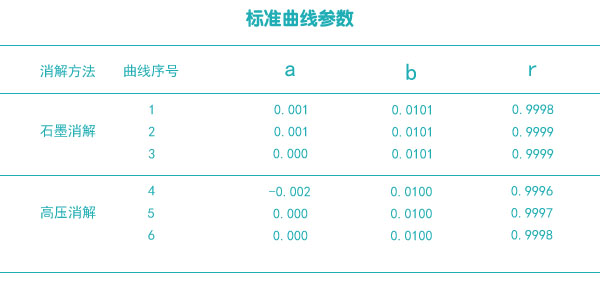 标准曲线参数