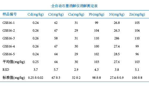 全自动石墨消解仪消解土壤测定结果