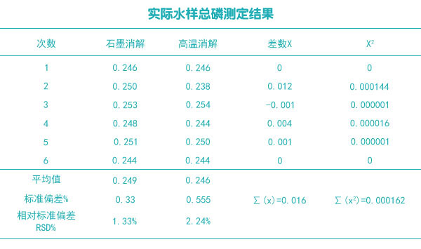 实际样品总磷测定结果