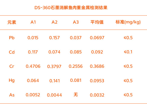 鱼肉重金属测定结果
