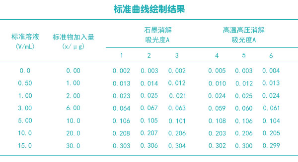 标准曲线绘制结果