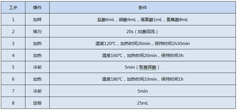 全自动石墨消解仪测定Cr、Cu、Pb、Ni、Zn的消解程序