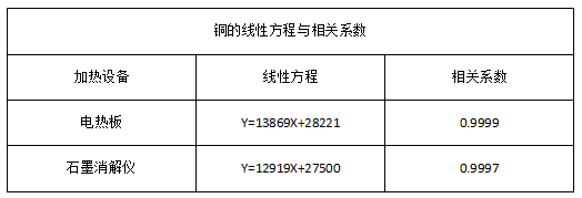 铜的线性方程与相关系数