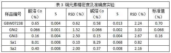 表3 铜元素精密度及准确度实验