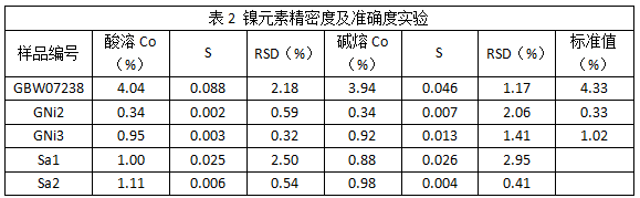 表2 镍元素精密度及准确度实验
