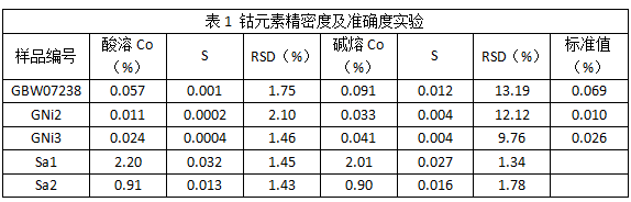 表1 钴元素精密度及准确度实验