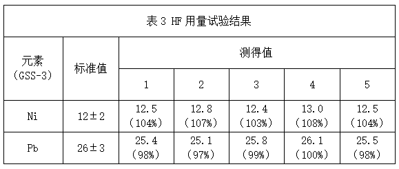 表3 氢氟酸用量试验结果
