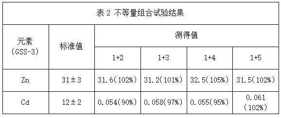 表2不等量组合试验结果