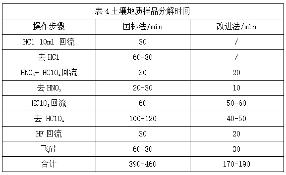 表4土壤地质样品分解时间