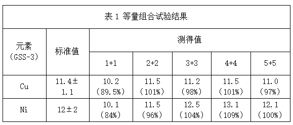 表1 等量组合试验结果