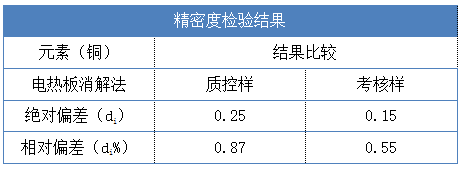 精密度试验
