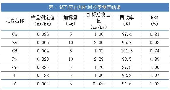 表1试剂空白加标回收率测定结果