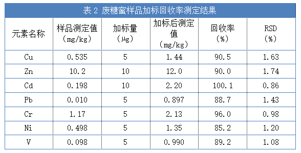 表2废糖蜜样品加标回收率测定结果