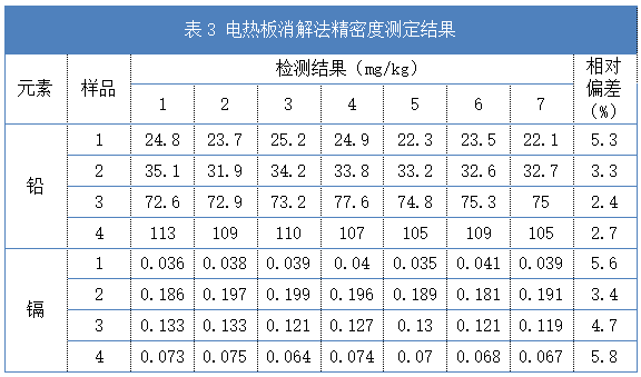 电热板消解法精密度测定结果（表3）