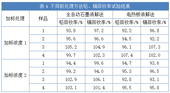 不同前处理方法铅、镉回收率试验结果（表4）