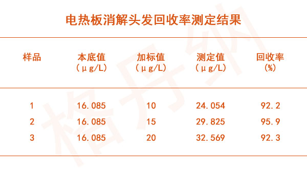 电热板消解头发回收率测定结果