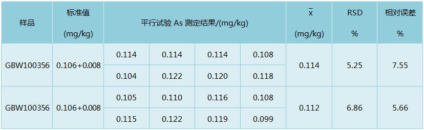 D6石消解大米测定As精密度和准确度结果