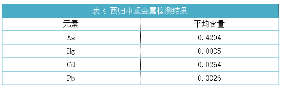 金属元素含量