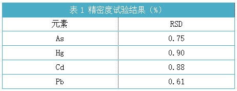 表1精密度试验结果