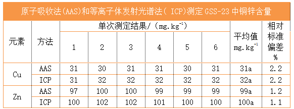 原子吸收法(AAS)和等离子体发射光谱法( ICP)测定GSS-23中铜锌含量