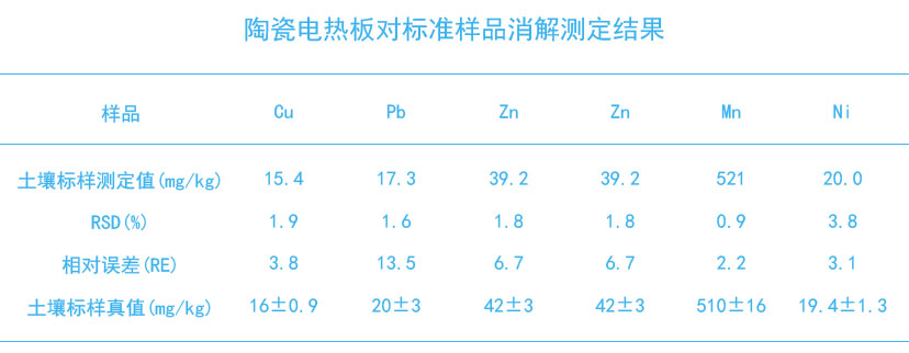 陶瓷加热板对标准样品消解测定结果