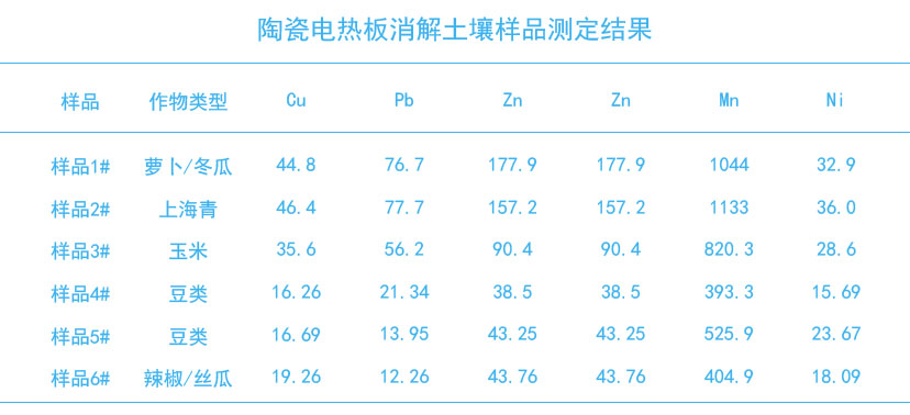 陶瓷加热板消解土壤样品测定结果