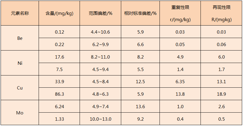 电热板对固体废物浸出液消解方法精密度