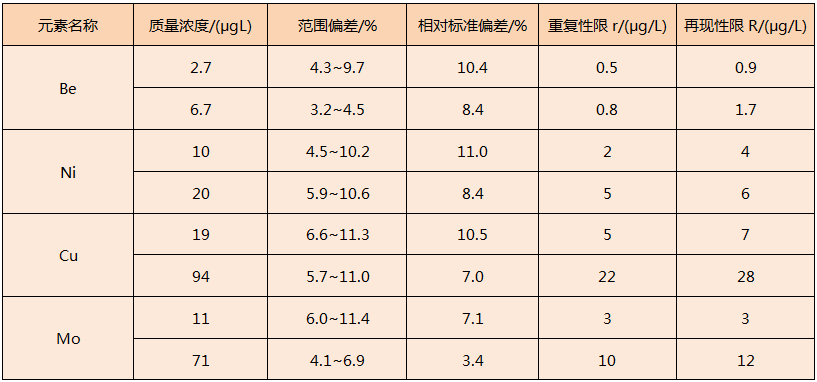 实验加热板对固体废物浸出液消解方法精密度