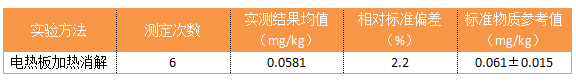 表2 准确度实验结果