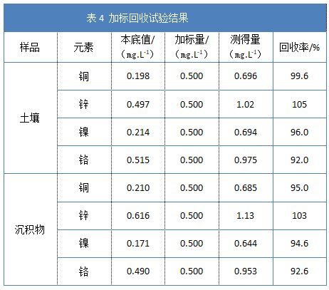 表4加标回收试验结果