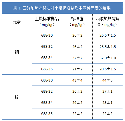 表1 四酸加热消解法对土壤标准物质中两种元素的结果