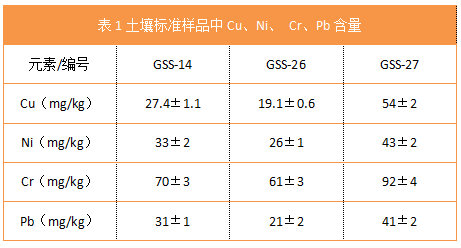 表1土壤标准样品中Cu、Ni、 Cr、Pb含量