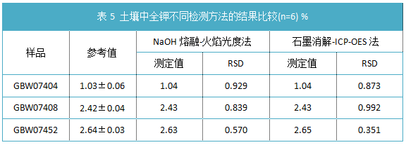 表5 土壤中全钾不同检测方法的结果比较(n=6)