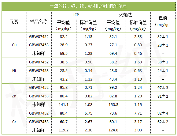 土壤的锌、铜、镍、铬测试值和标准偏差