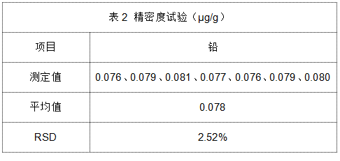 表2 精密度试验（µg/g）