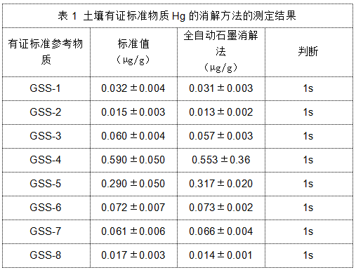 表1 土壤有证标准物质Hg的消解方法的测定结果