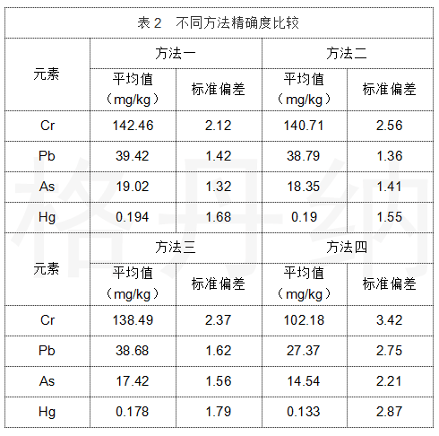 表2 不同方法精确度比较