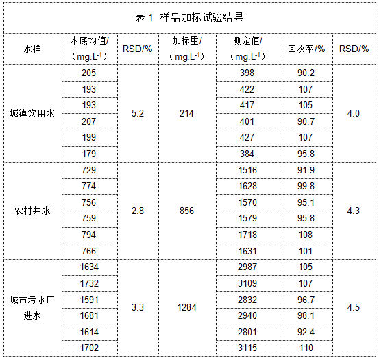 表 样品加标试验结果