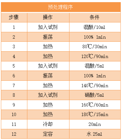预处理程序表