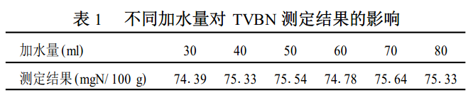 不同加水量对TVBN测定结果的影响