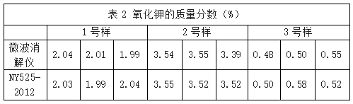 表2 氧化钾的质量分数（%）
