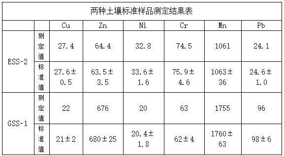 两种土壤标准样品测定结果表