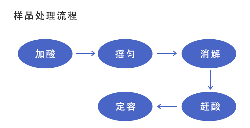 全自动石墨消解法